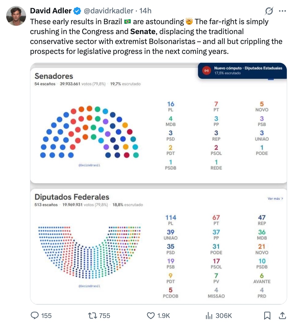 David Adler: early Brazil results show the far right gaining seats in the Senate and Chamber of Deputies