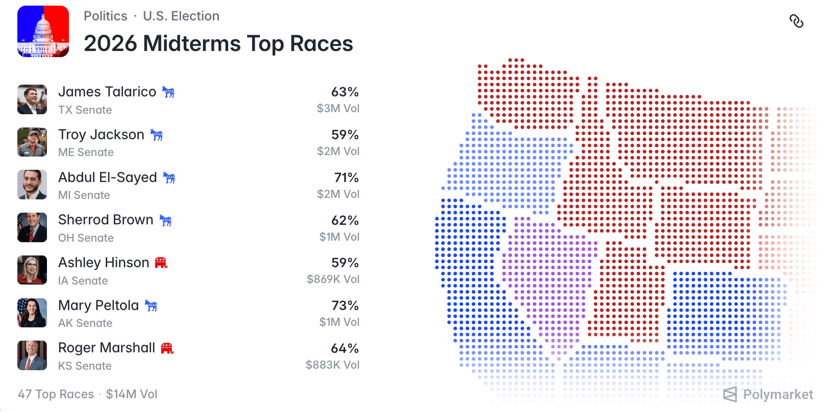 Polymarket 2026 Midterms Top Races: odds for Talarico (TX), Jackson (ME), El-Sayed (MI), Brown (OH), Hinson (IA), Peltola (AK) and Marshall (KS) Senate races beside a dot map of the U.S.